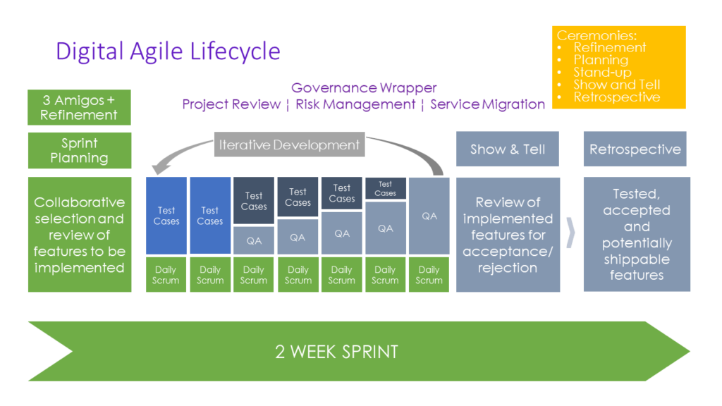 Digital Agile Lifecycle